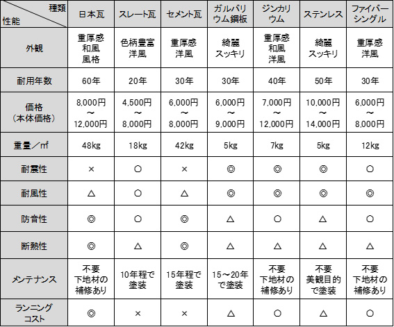 屋根材の比較表