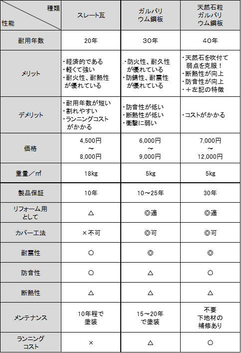 比較表