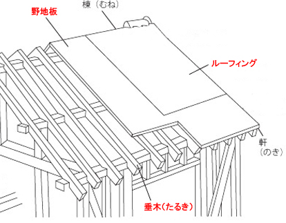 屋根の構造