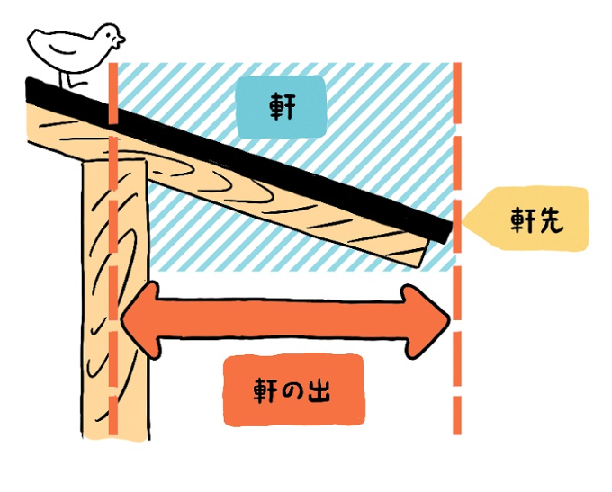 【風に強い屋根の形 完全ガイド】寄棟・切妻・片流れを徹底比較！台風に負けない家づくりの秘訣と最強の組み合わせをプロが解説 - 屋根、外壁